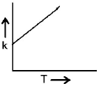 Chemical Kinetics mcq option image