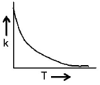 Chemical Kinetics mcq option image