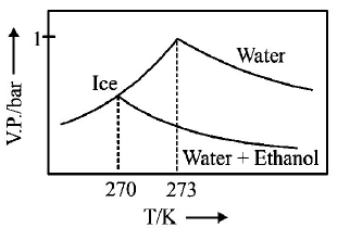 Solutions mcq option image