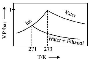 Solutions mcq option image