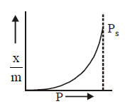 Surface Chemistry mcq option image