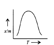 Surface Chemistry mcq option image