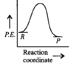 Chemical Kinetics mcq option image
