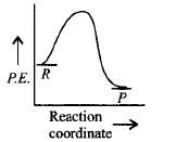 Chemical Kinetics mcq option image