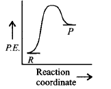 Chemical Kinetics mcq option image