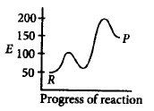 Chemical Kinetics mcq option image