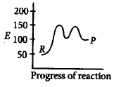 Chemical Kinetics mcq option image