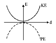 Simple Harmonic Motion (SHM) mcq option image