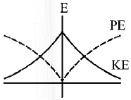 Simple Harmonic Motion (SHM) mcq option image