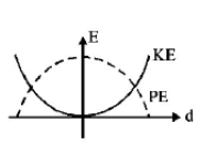 Simple Harmonic Motion (SHM) mcq option image