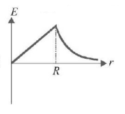 Gravitation mcq option image