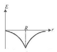 Gravitation mcq option image