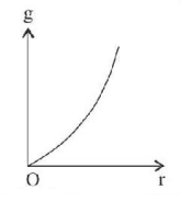 Gravitation mcq option image