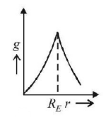 Gravitation mcq option image