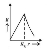 Gravitation mcq option image