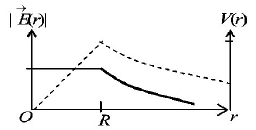 Electric Field mcq option image