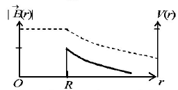 Electric Field mcq option image