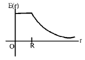 Electric Field mcq option image