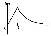 Electric Field mcq option image