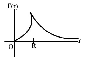 Electric Field mcq option image