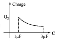 Capacitors and Dielectrics mcq option image