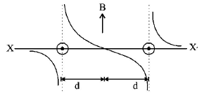 Magnetic Effect of Current mcq option image