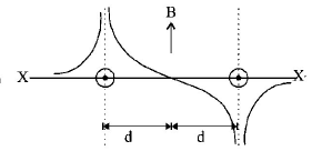 Magnetic Effect of Current mcq option image