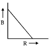 Magnetic Effect of Current mcq option image