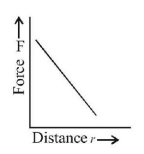 Electric Charges mcq option image