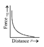 Electric Charges mcq option image