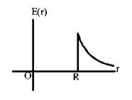 Electric Field mcq option image