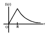 Electric Field mcq option image