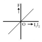 Magnetic Effect of Current mcq option image