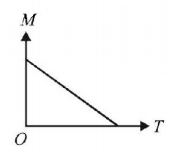 Magnetic Materials mcq option image