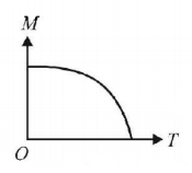 Magnetic Materials mcq option image