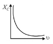 Alternating Current mcq option image