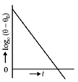 Radiation mcq option image