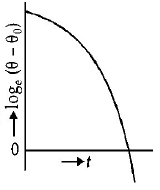 Radiation mcq option image