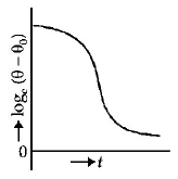 Radiation mcq option image