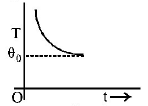 Radiation mcq option image