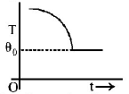 Radiation mcq option image