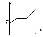 Calorimetry mcq option image