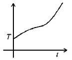 Calorimetry mcq option image