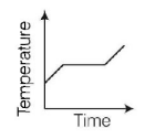 Calorimetry mcq option image