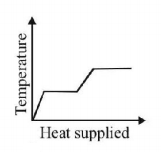Calorimetry mcq option image