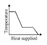 Calorimetry mcq option image