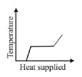 Calorimetry mcq option image