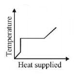 Calorimetry mcq option image