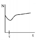 Radioactivity mcq option image