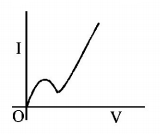 Semiconductors and Electronic Devices mcq option image